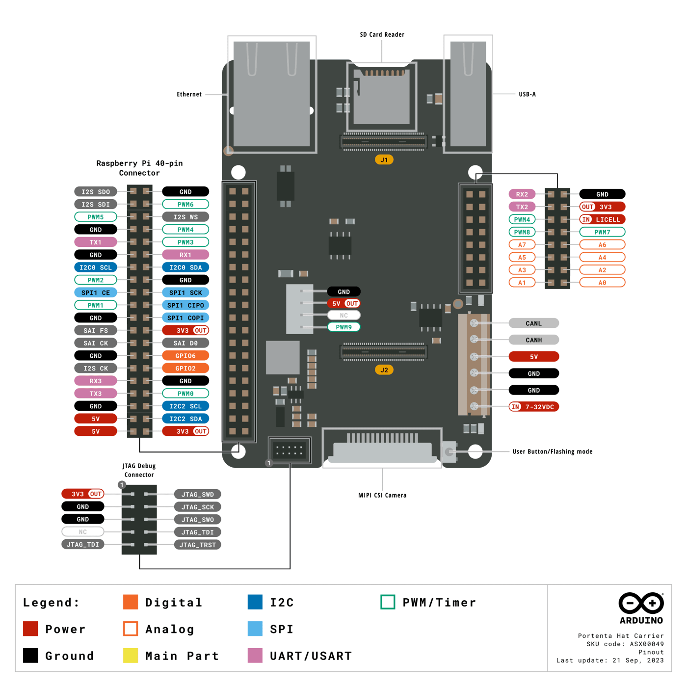 Pinout diagram of the Arduino Portenta Hat Carrier, labeling each pin and its functions