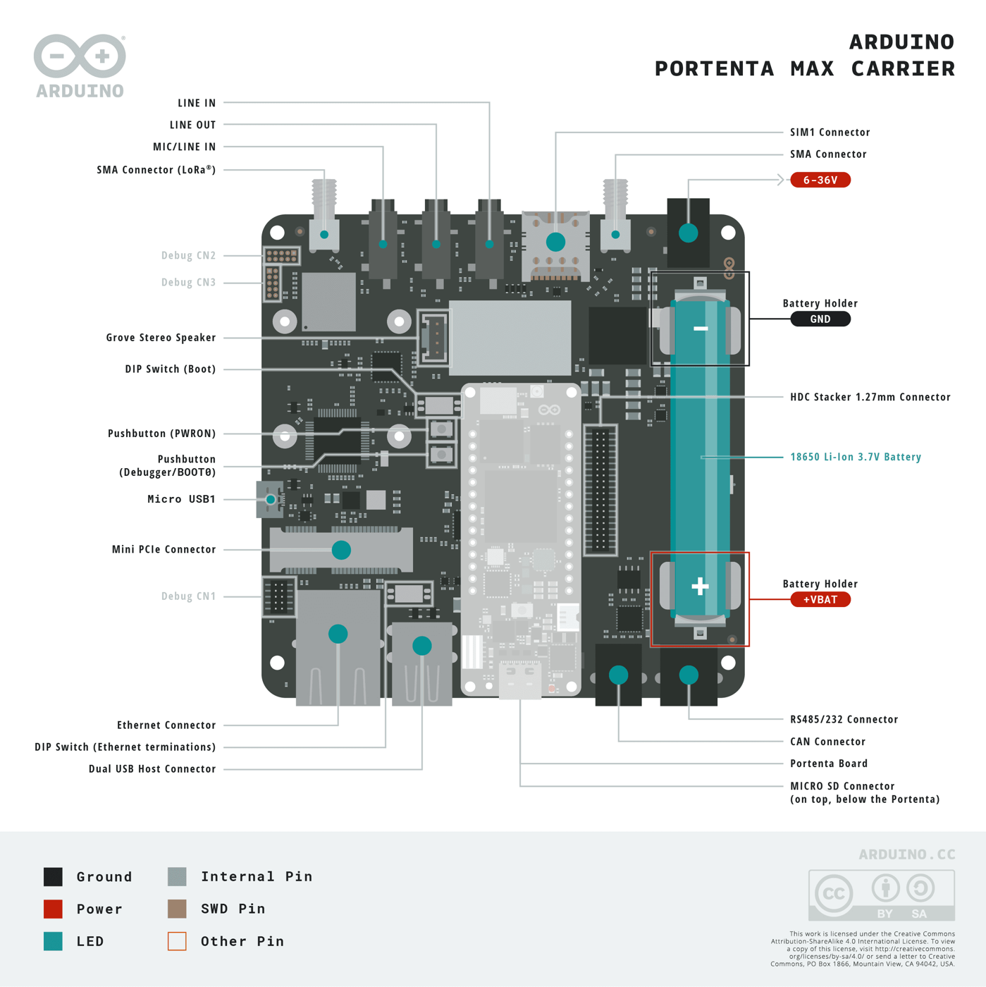 Pinout diagram of the Arduino Portenta Max Carrier, labeling each pin and its functions