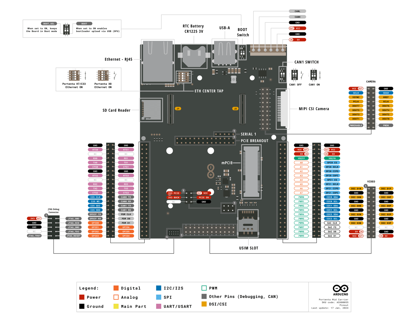 Pinout diagram of the Arduino Portenta Mid Carrier, labeling each pin and its functions