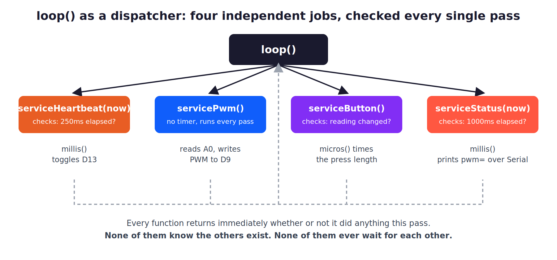 Diagram of loop() as a dispatcher calling four independent service functions, each checking its own timer