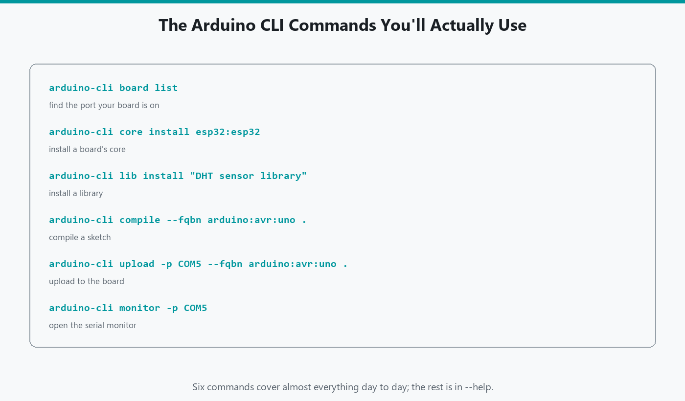 The six Arduino CLI commands you'll reach for most: board list, core install, lib install, compile, upload, and monitor.