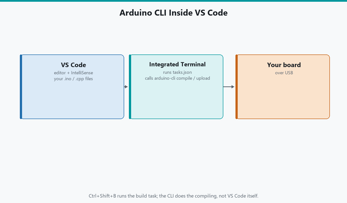 How to Use Arduino CLI With VS Code cover image