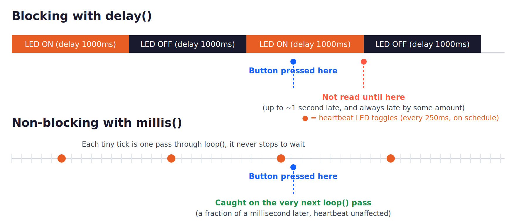 Timeline comparing a blocking delay() sketch that misses a button press with a non-blocking millis() sketch that catches it instantly
