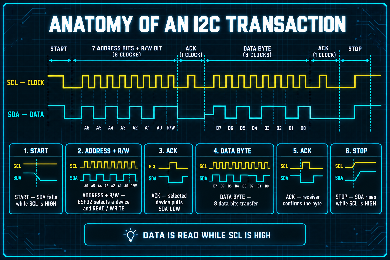 Timing diagram of an I2C transaction with the clock line SCL above the data line SDA, labeling the start condition, seven address bits plus the read/write bit, the first ACK, a data byte, the second ACK and the stop condition