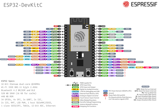 An ESP32-DevKitC pinout diagram.