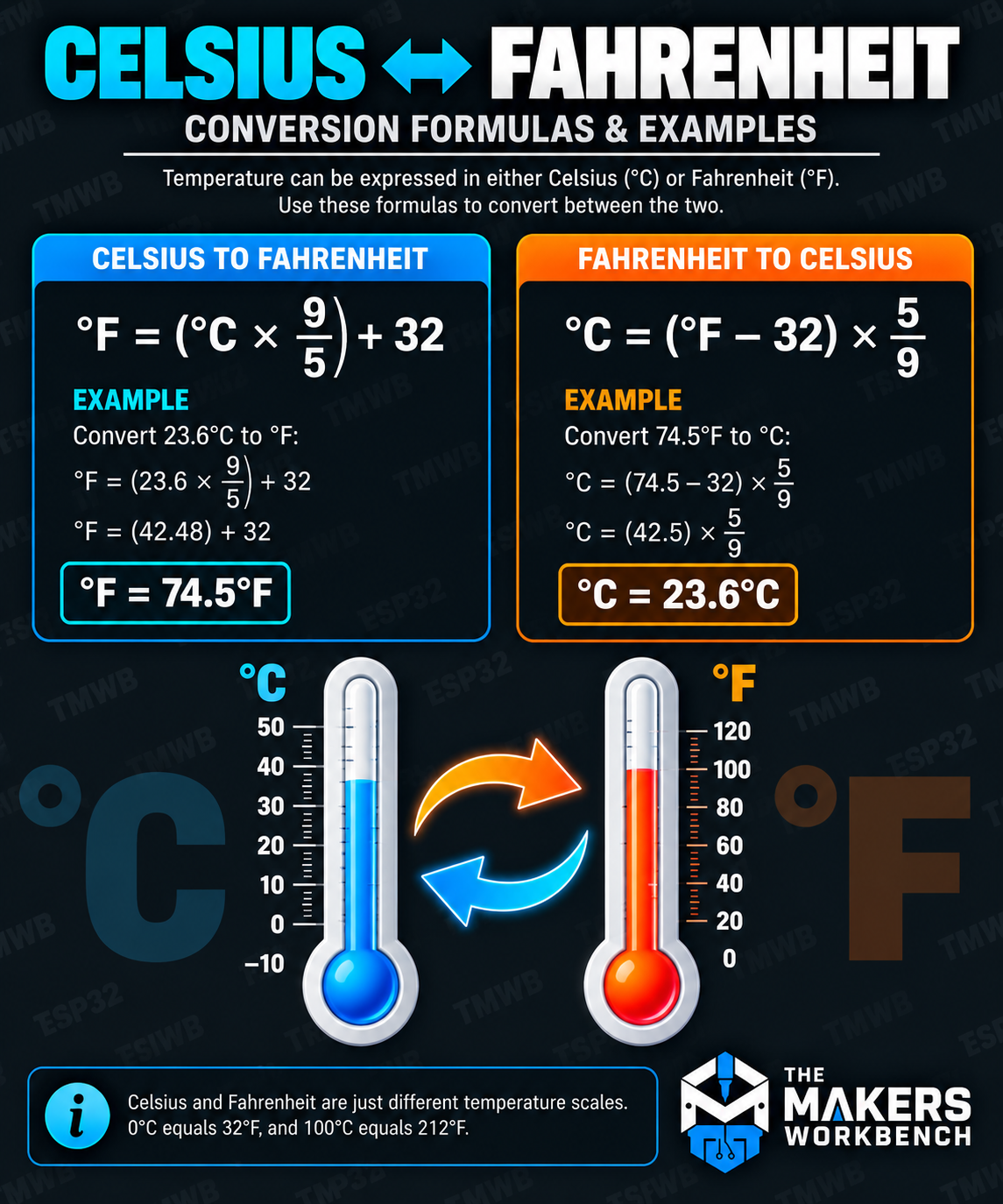 Celsius and Fahrenheit conversion formulas with a worked example and side-by-side thermometers