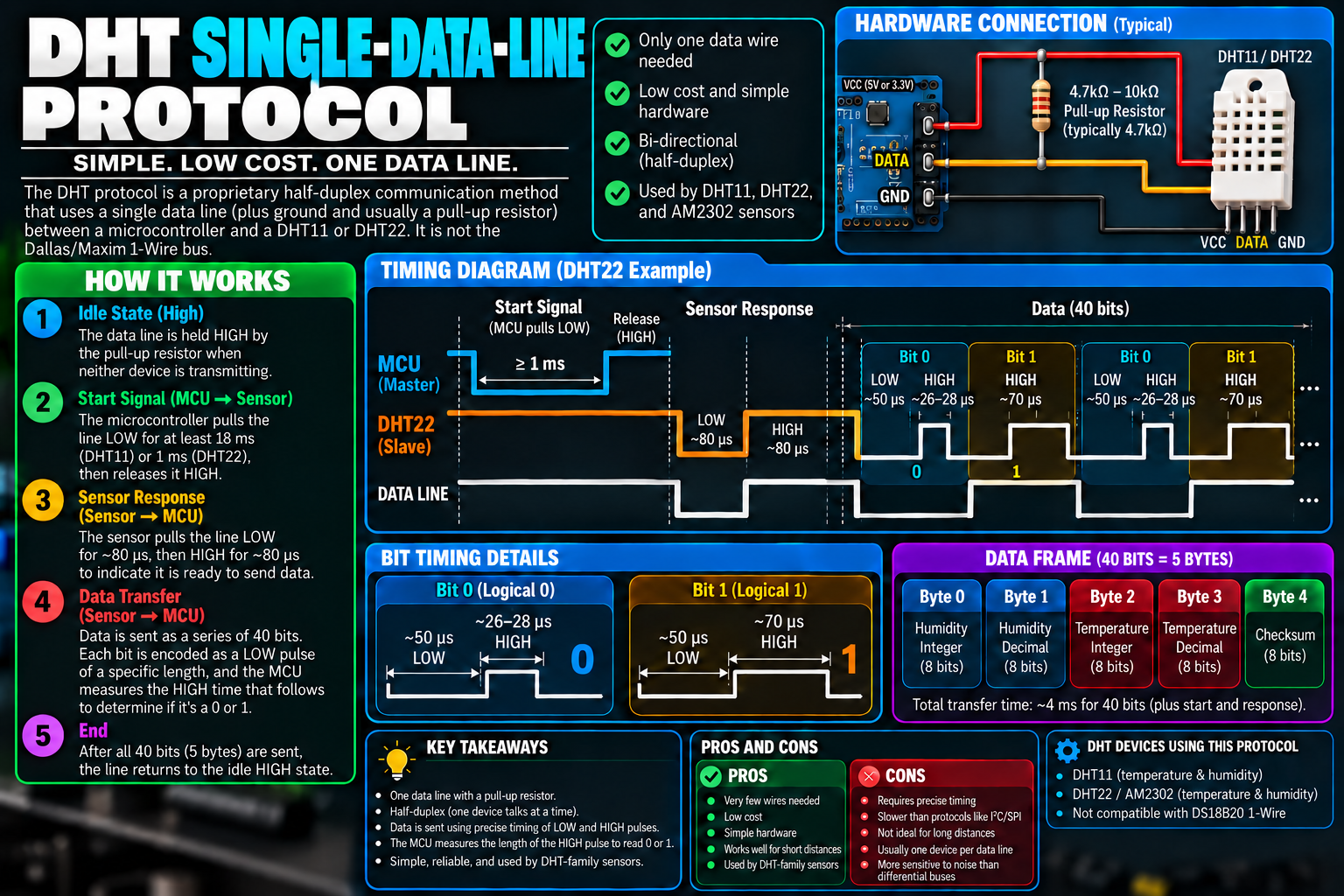 DHT single-data-line protocol infographic showing the DHT22 start signal, sensor response, 40-bit data frame, and bit timing