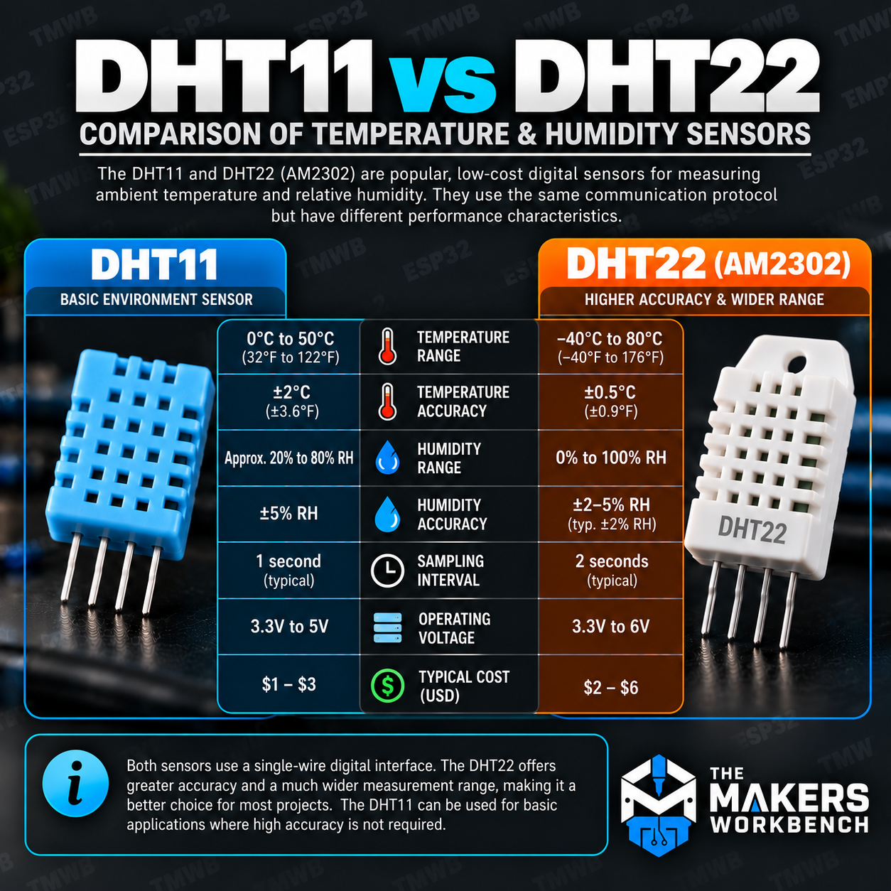DHT11 vs DHT22 comparison chart showing temperature range, accuracy, humidity range, sampling interval, voltage, and cost