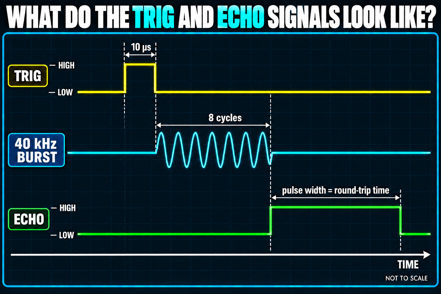 Timing diagram showing a 10 microsecond TRIG pulse, an eight-cycle 40 kHz sound burst, and a wide ECHO pulse whose width equals the round-trip time