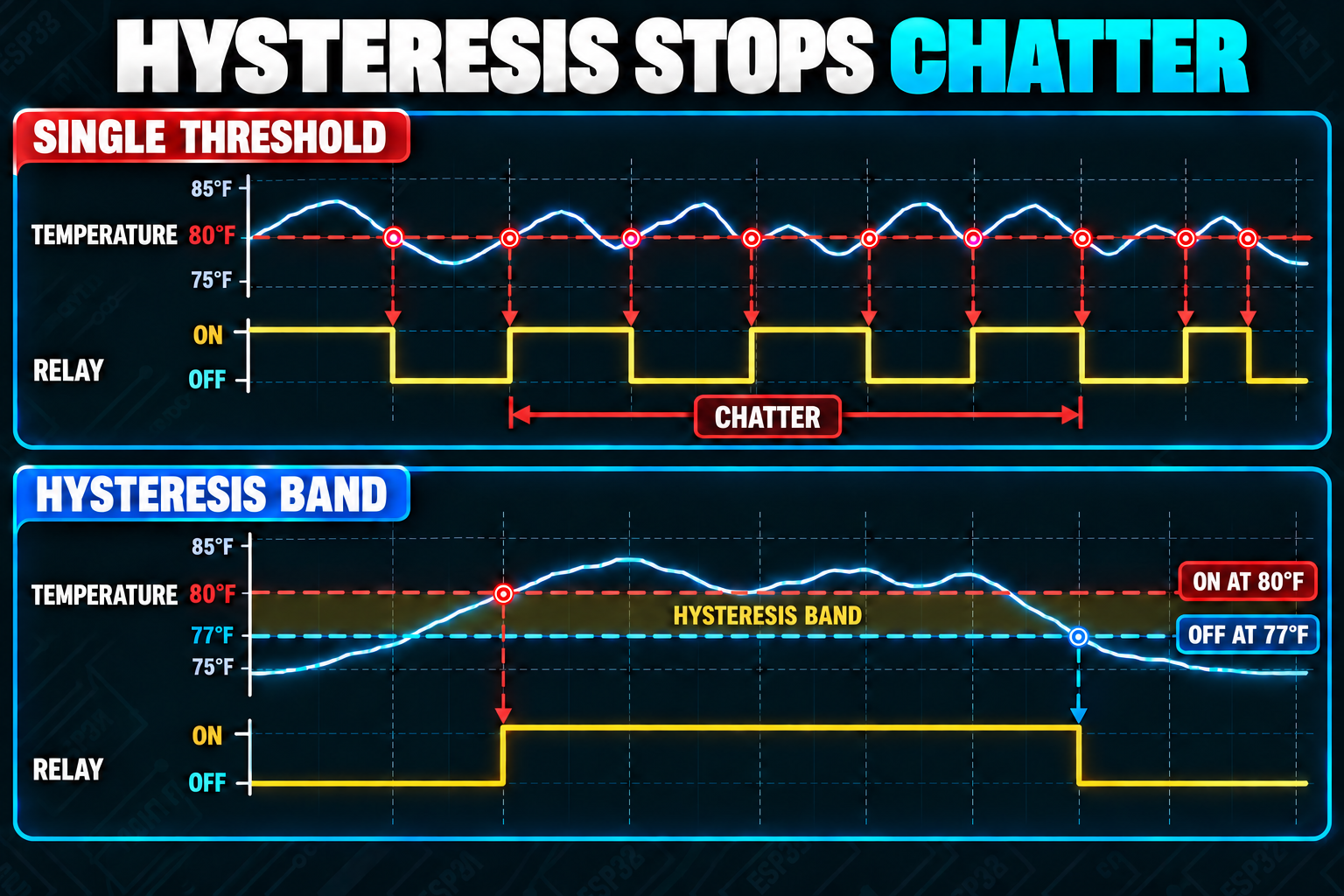 Temperature and relay charts: a single 80 degree threshold makes the relay chatter, while an ON at 80 and OFF at 77 hysteresis band switches the relay once