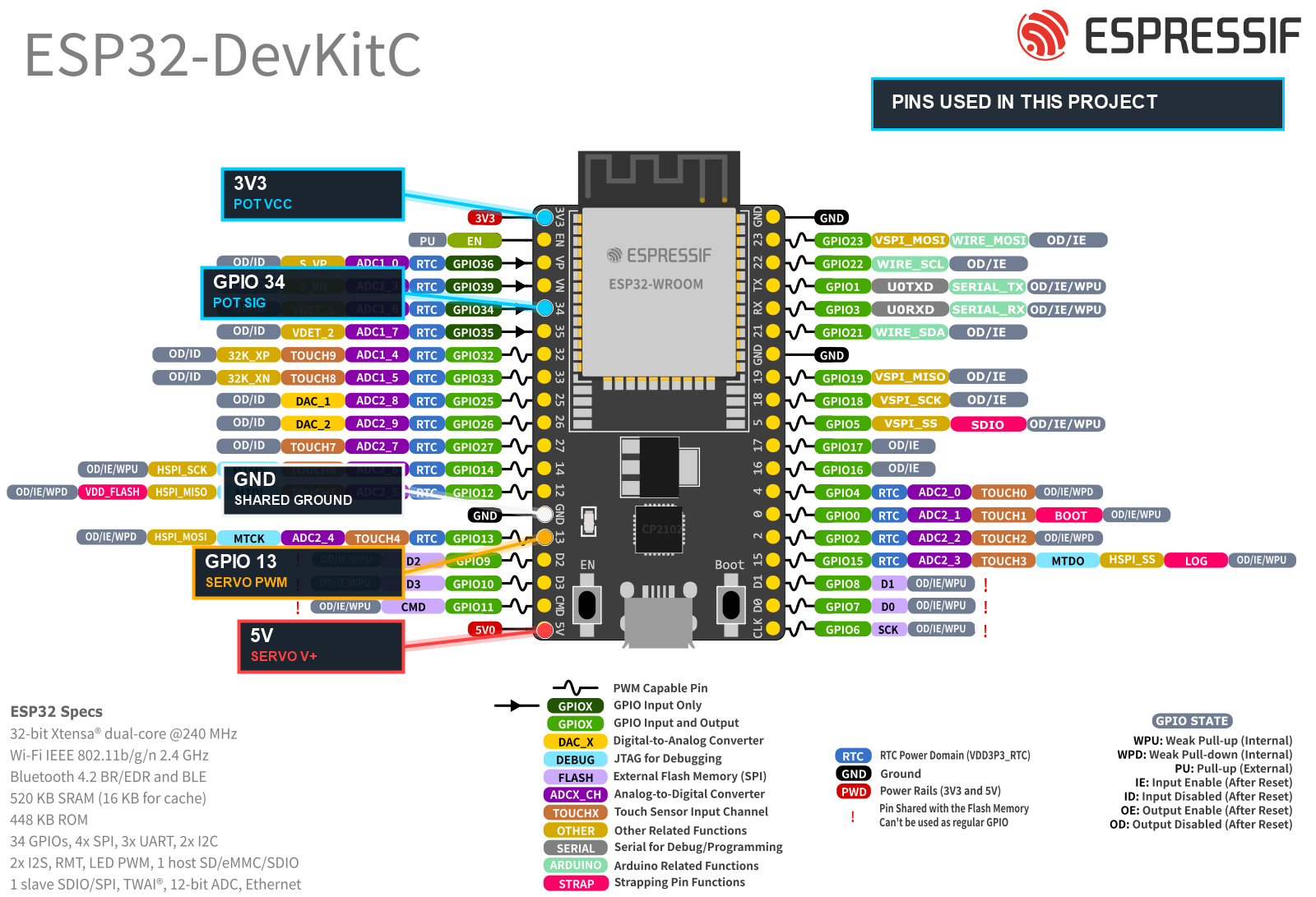 ESP32-DevKitC pinout with the pins used in this project highlighted: 3V3 and GPIO 34 for the potentiometer, a shared GND, GPIO 13 for the servo signal and 5V for the servo power