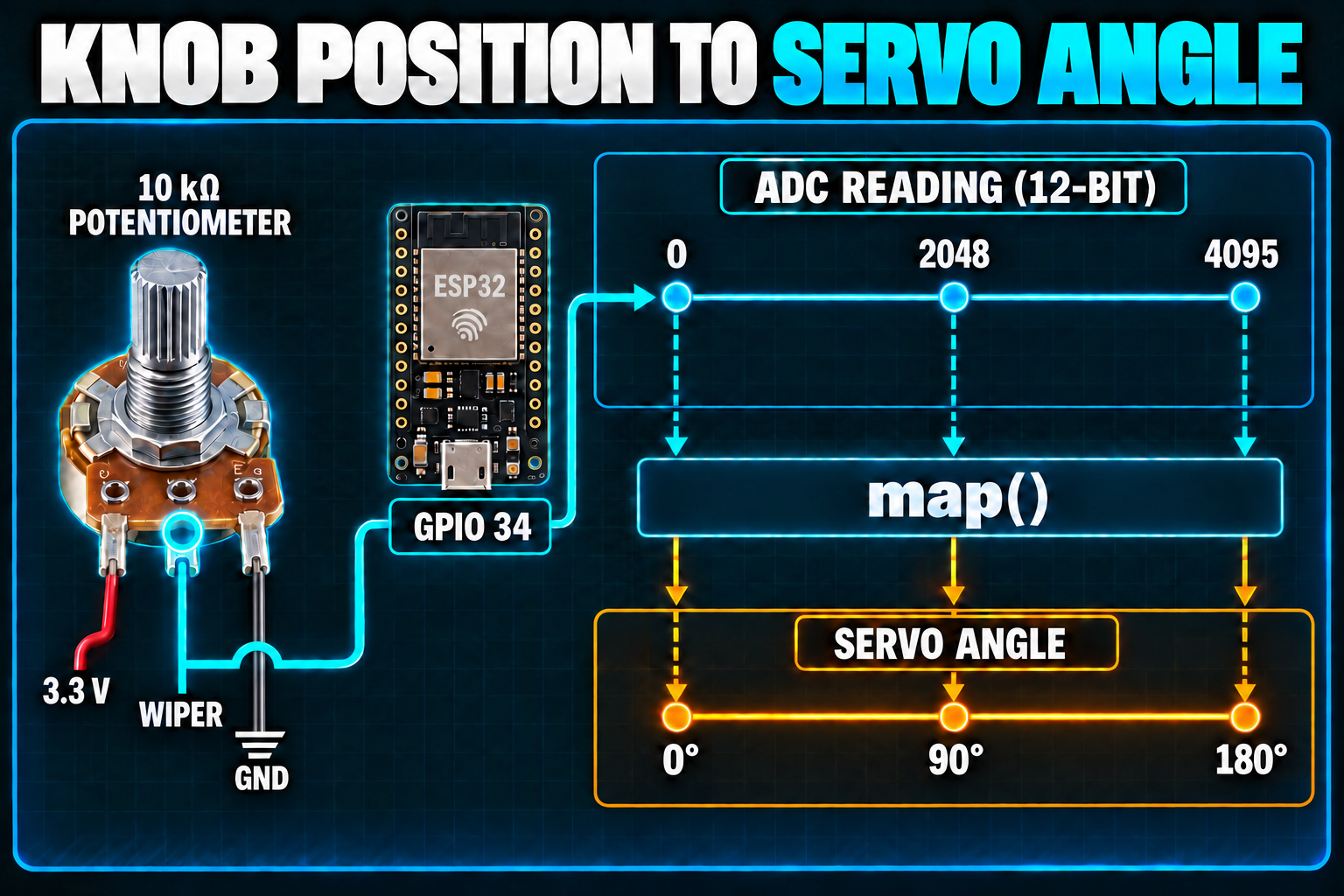 A 10 kilohm potentiometer with its wiper wired to GPIO 34, feeding a 12-bit ADC scale from 0 to 4095 that map() converts to a servo angle from 0 to 180 degrees
