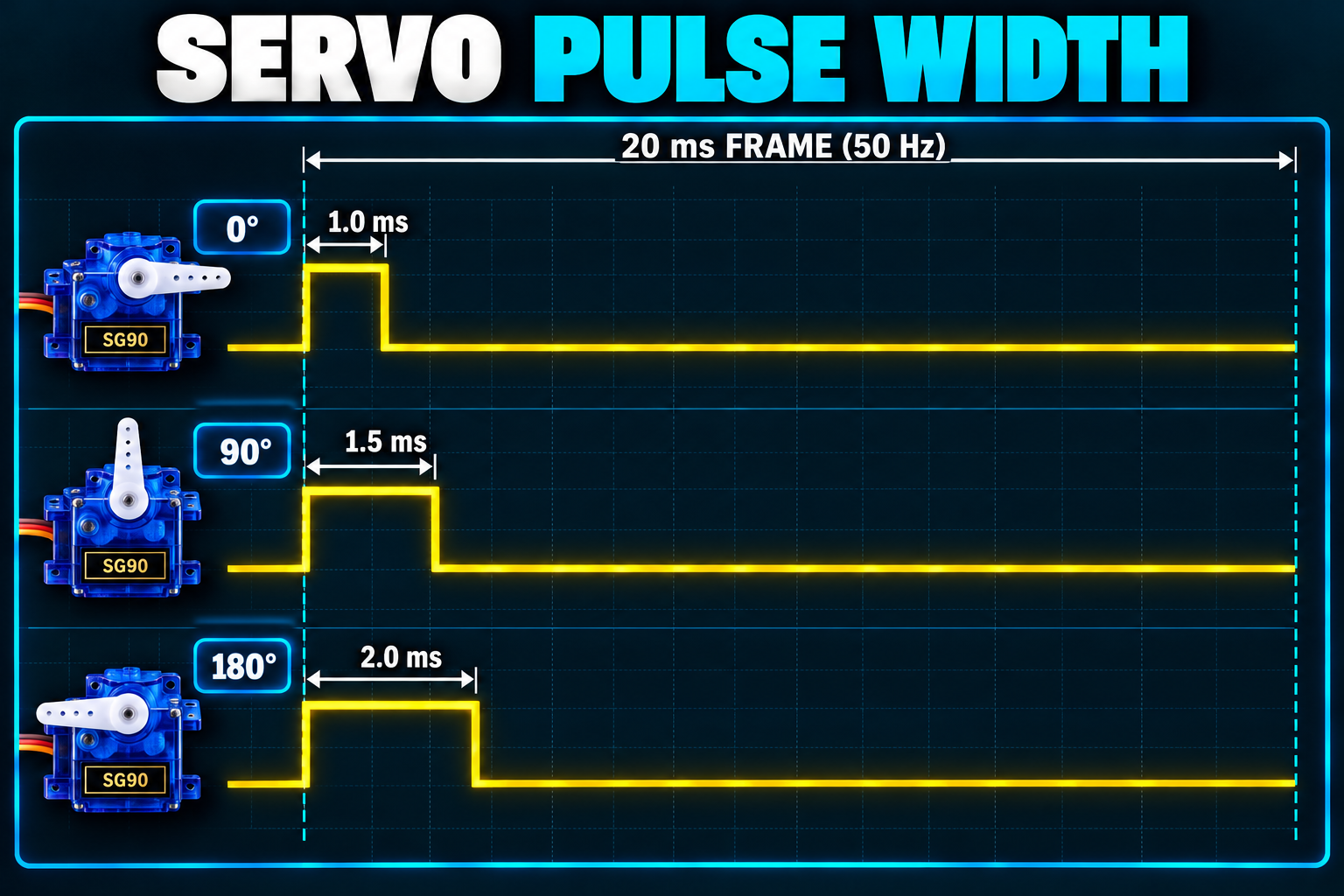Servo pulse chart: a 1.0 ms pulse for 0 degrees, a 1.5 ms pulse for 90 degrees and a 2.0 ms pulse for 180 degrees, each inside a 20 ms frame, beside an SG90 with its arm at each angle