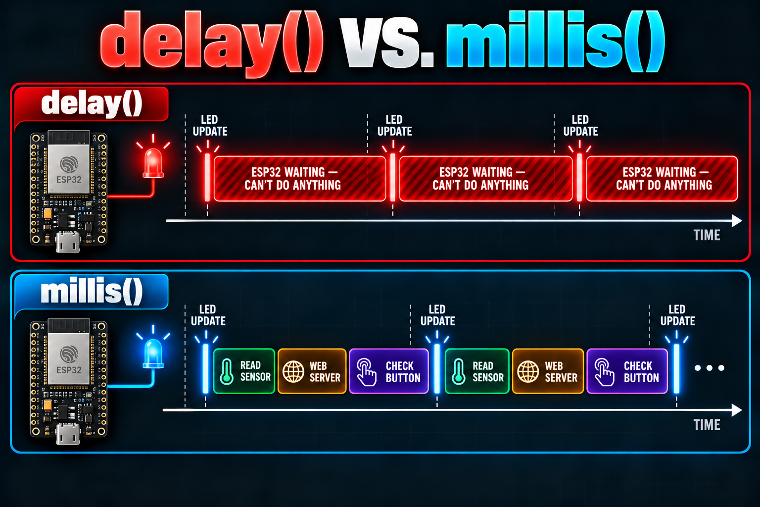 Timeline comparing delay(), where the ESP32 sits frozen between updates, with millis(), where it keeps checking sensors, buttons, and the web server between updates