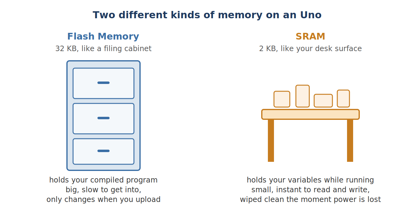 Diagram comparing Arduino Flash memory and SRAM, shown as a filing cabinet versus a desk