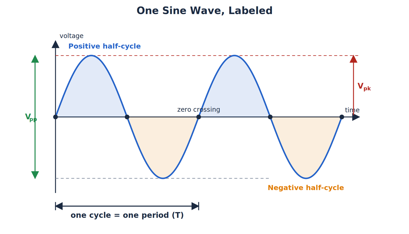 A sine wave labeled with positive and negative half-cycles, zero crossings, peak voltage, peak-to-peak voltage, and one period