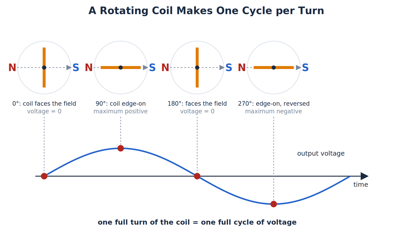 A coil rotating between magnet poles at 0, 90, 180 and 270 degrees, with each position marked on the output voltage curve