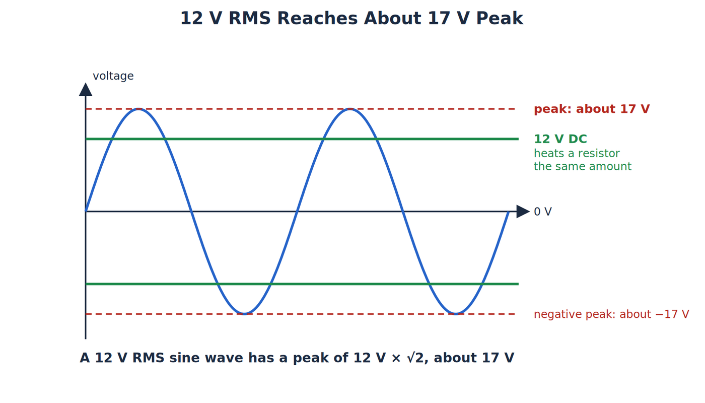 A 12V RMS sine wave reaching about 17V peak, with a 12V DC line that heats a resistor by the same amount