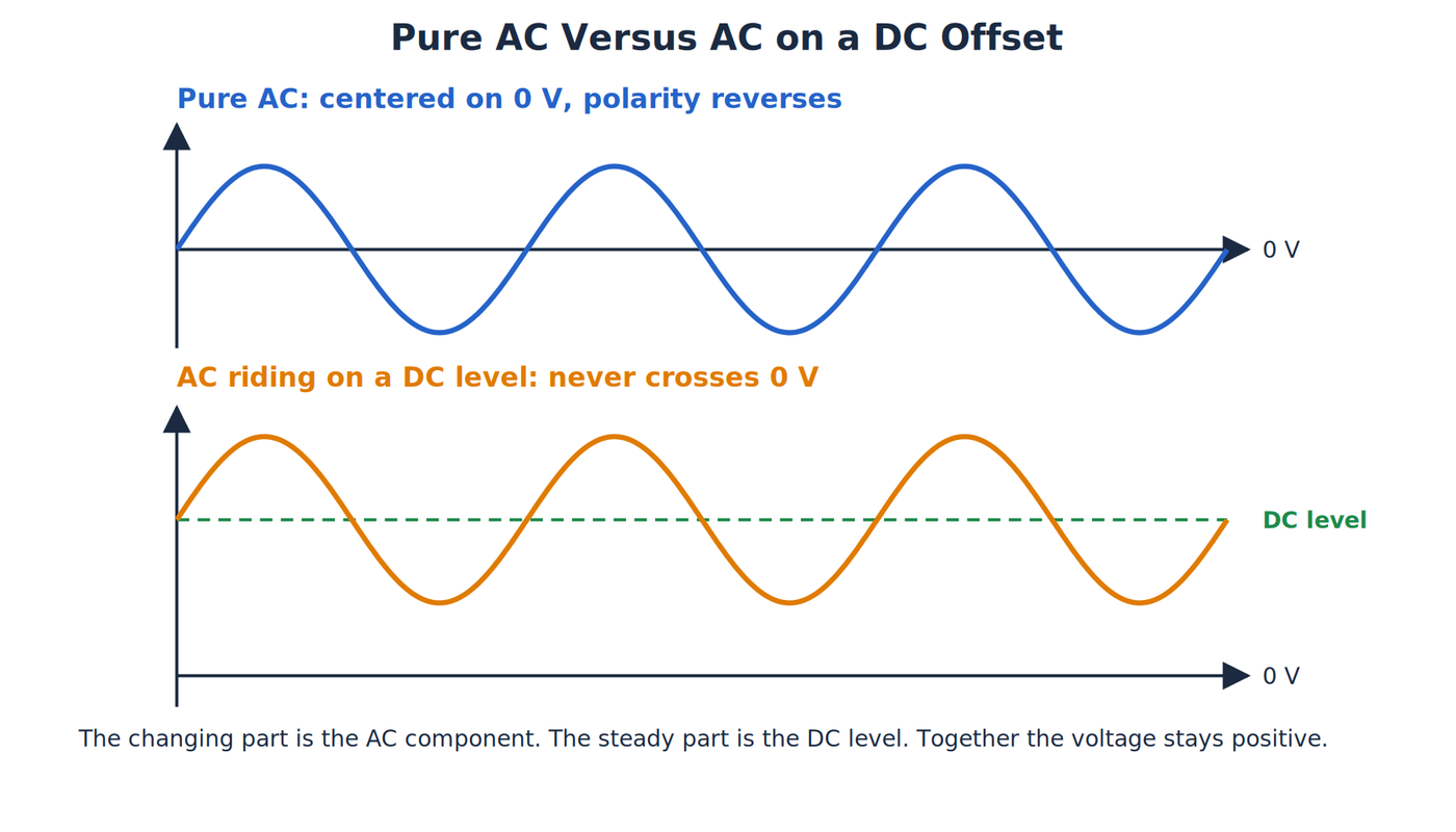Two waveforms stacked: pure AC centered on 0V, and the same wave riding on a DC level so it never crosses 0V