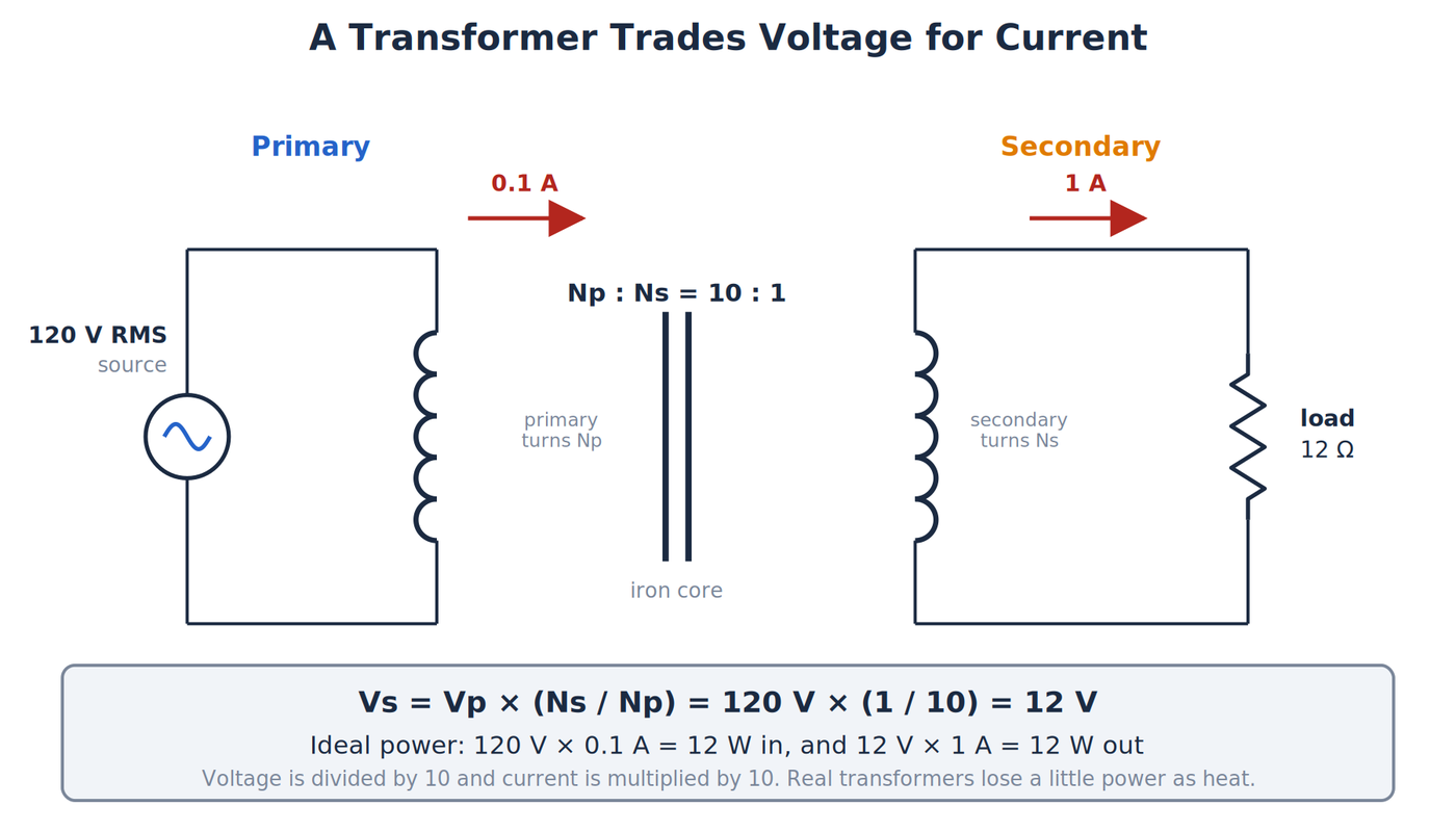 A transformer with a 10 to 1 turns ratio turning 120V RMS at 0.1A into 12V RMS at 1A across a 12 ohm load