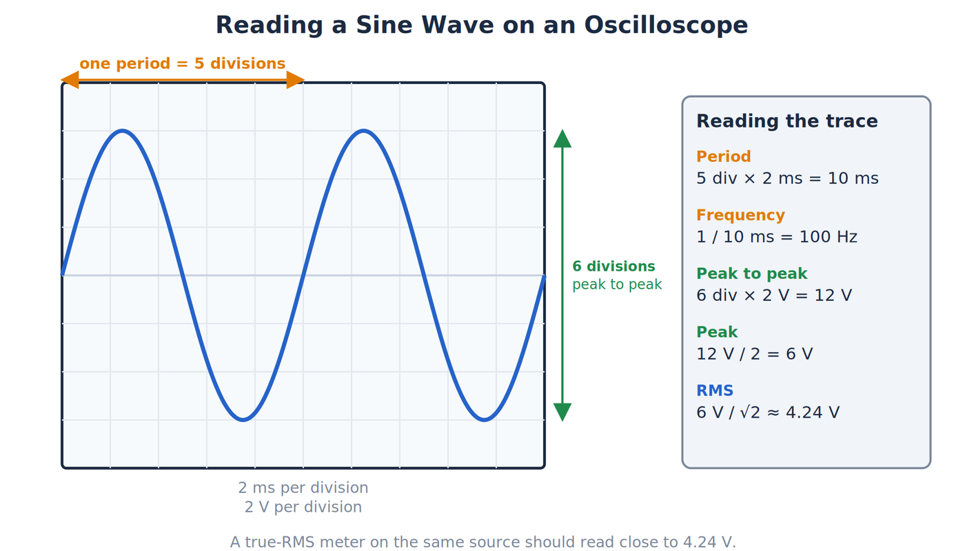 An oscilloscope grid showing two sine wave cycles with a 5-division period and 6 divisions peak to peak, with the calculated period, frequency, peak and RMS values