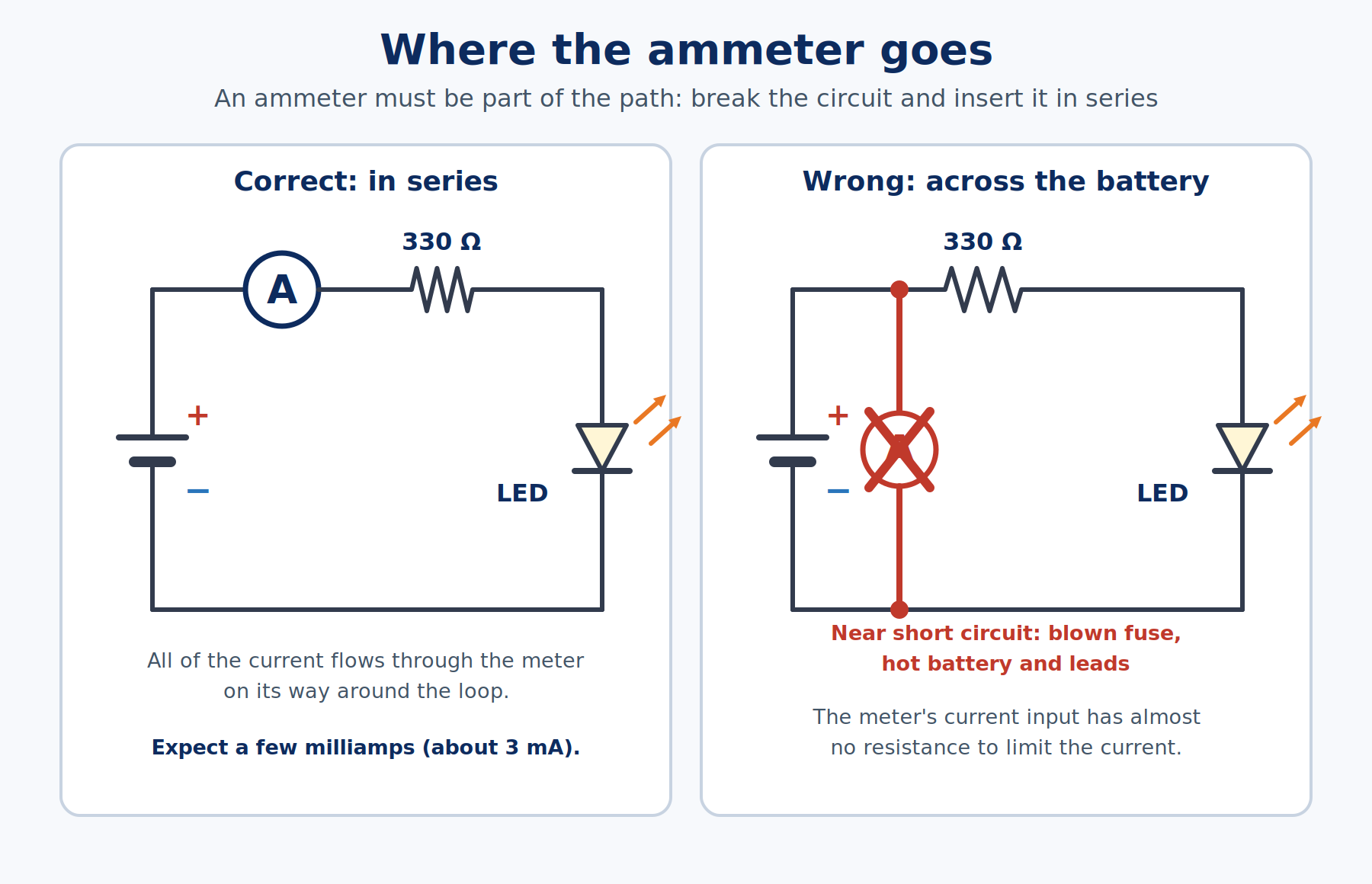 Two diagrams side by side: a correct series ammeter connection in a battery, resistor, and LED loop, and an incorrect connection with the ammeter placed directly across the battery, marked with a red cross