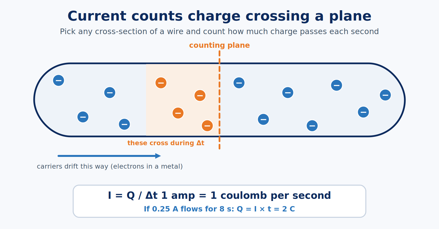 Diagram of a wire cross-section with a dashed counting plane and charge carriers crossing it during a time interval, labeled with I = Q / t