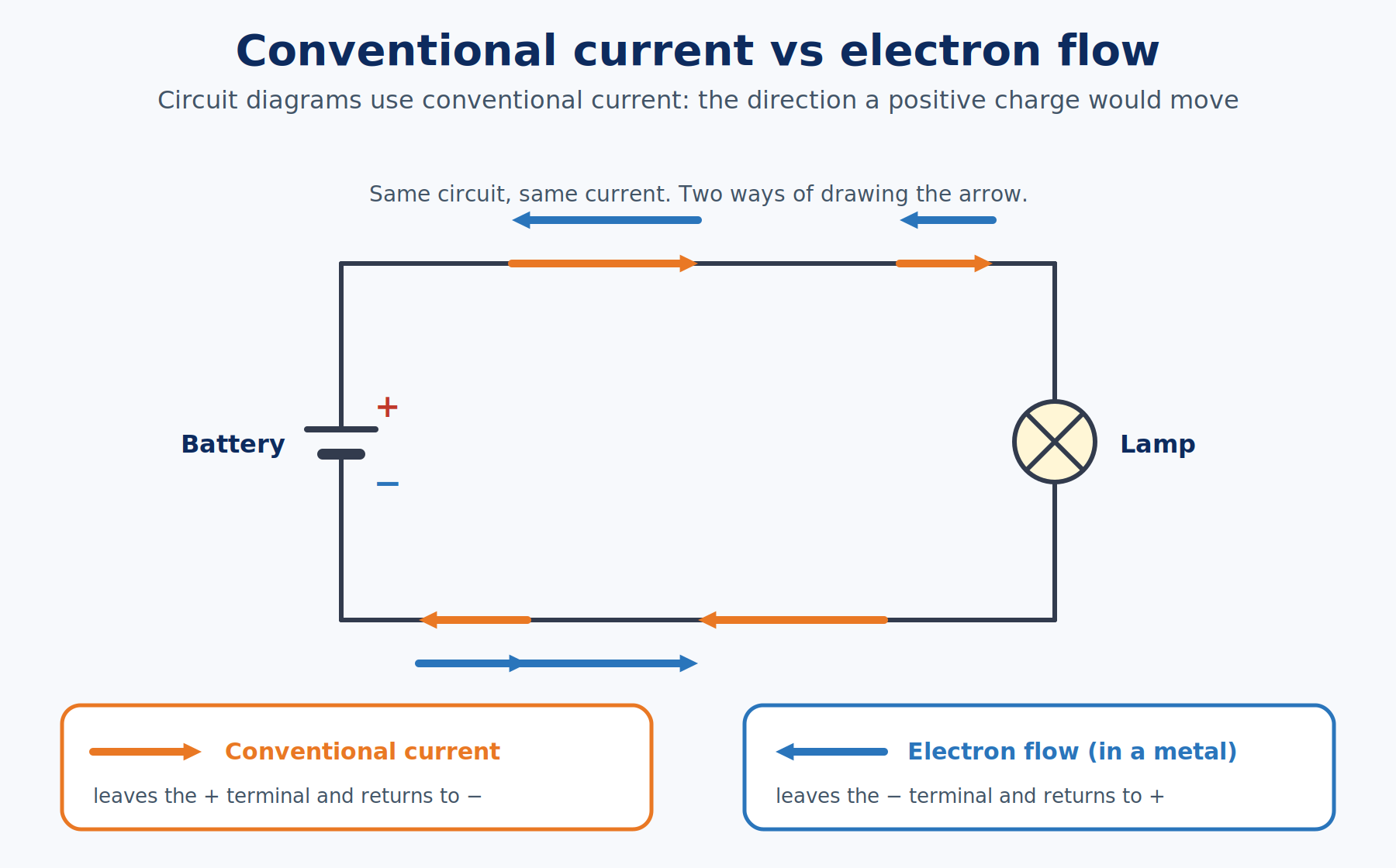 A simple battery and lamp circuit showing conventional current arrows leaving the positive terminal and electron flow arrows pointing the opposite direction