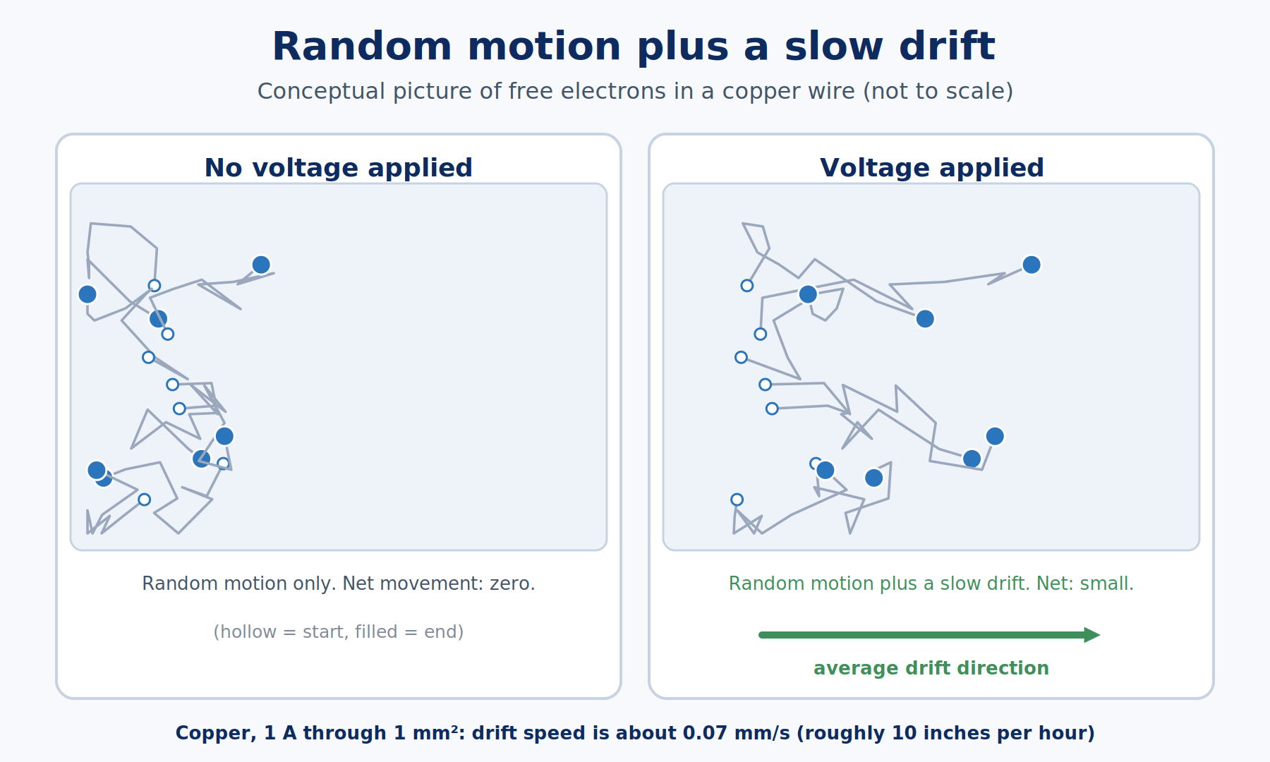 Two panels comparing electron motion in a wire with no field, where motion is random with zero net movement, and with a field applied, where a small drift is added to the random motion