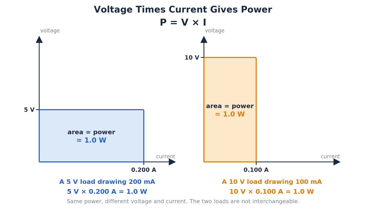 Two rectangles of equal area: 5V by 0.200A and 10V by 0.100A, each equal to 1.0W