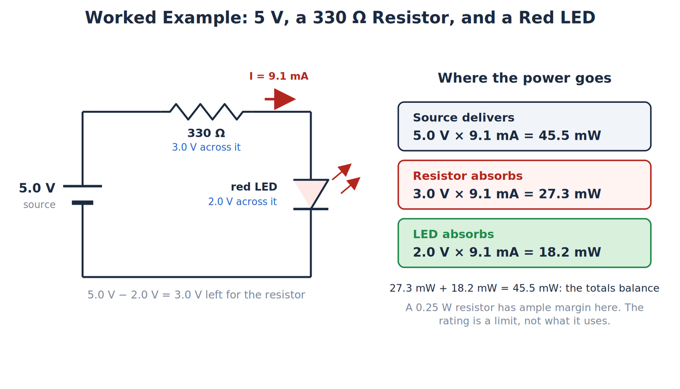 A 5V source, 330 ohm resistor and red LED in a loop, with the power in each part: 45.5mW supplied, 27.3mW in the resistor, 18.2mW in the LED