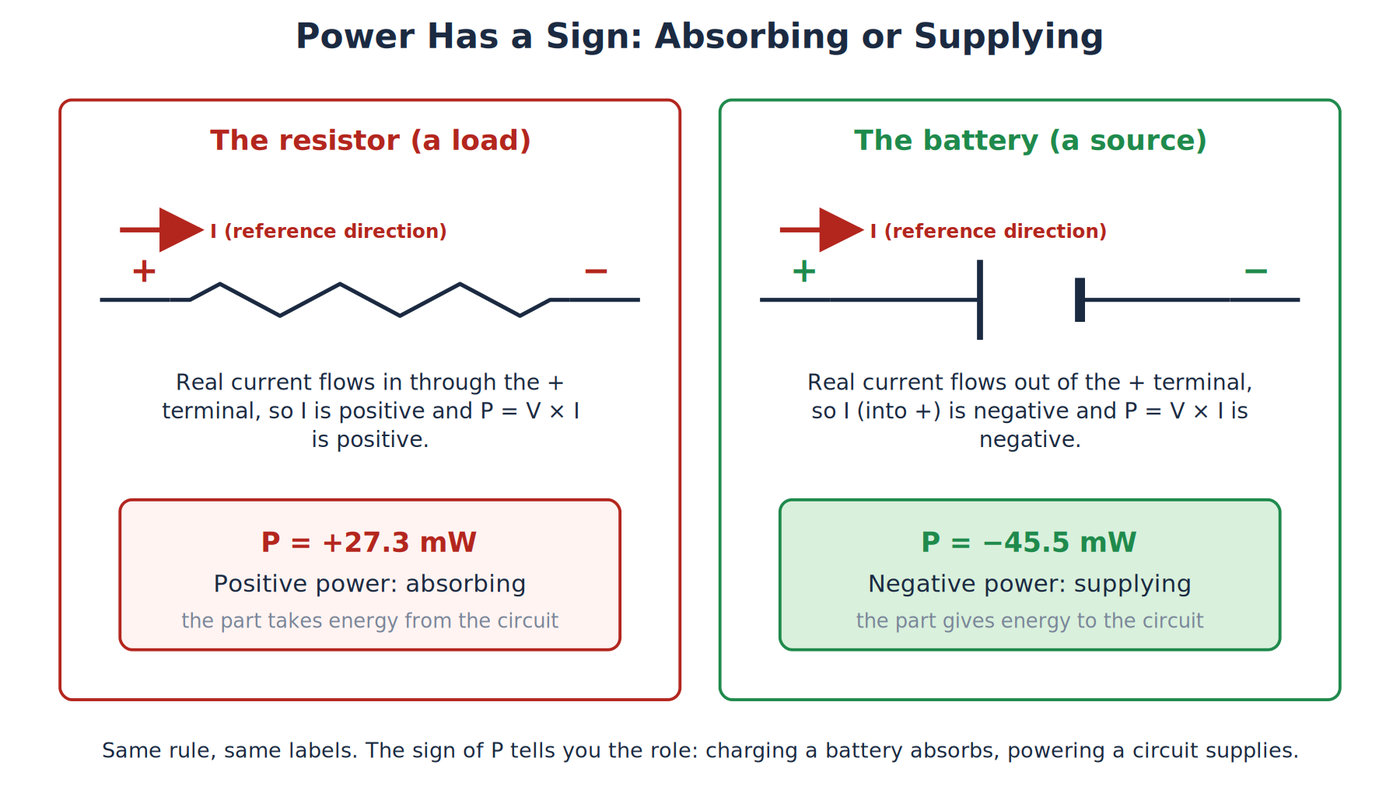 A resistor absorbing +27.3mW and a battery supplying 45.5mW, shown with the passive sign convention