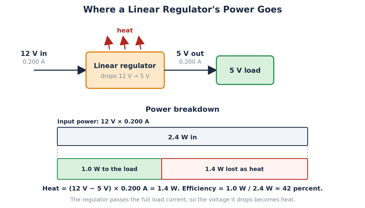A linear regulator dropping 12V to 5V at 0.200A, with a bar splitting 2.4W of input power into 1.0W to the load and 1.4W of heat