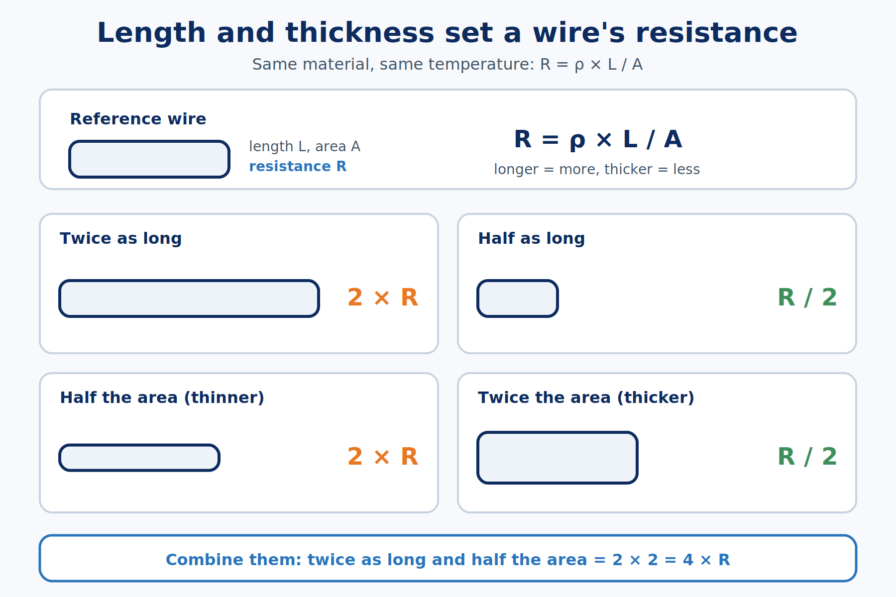 Four wires side by side showing that longer wires have more resistance, shorter wires have less, thinner wires have more, and thicker wires have less