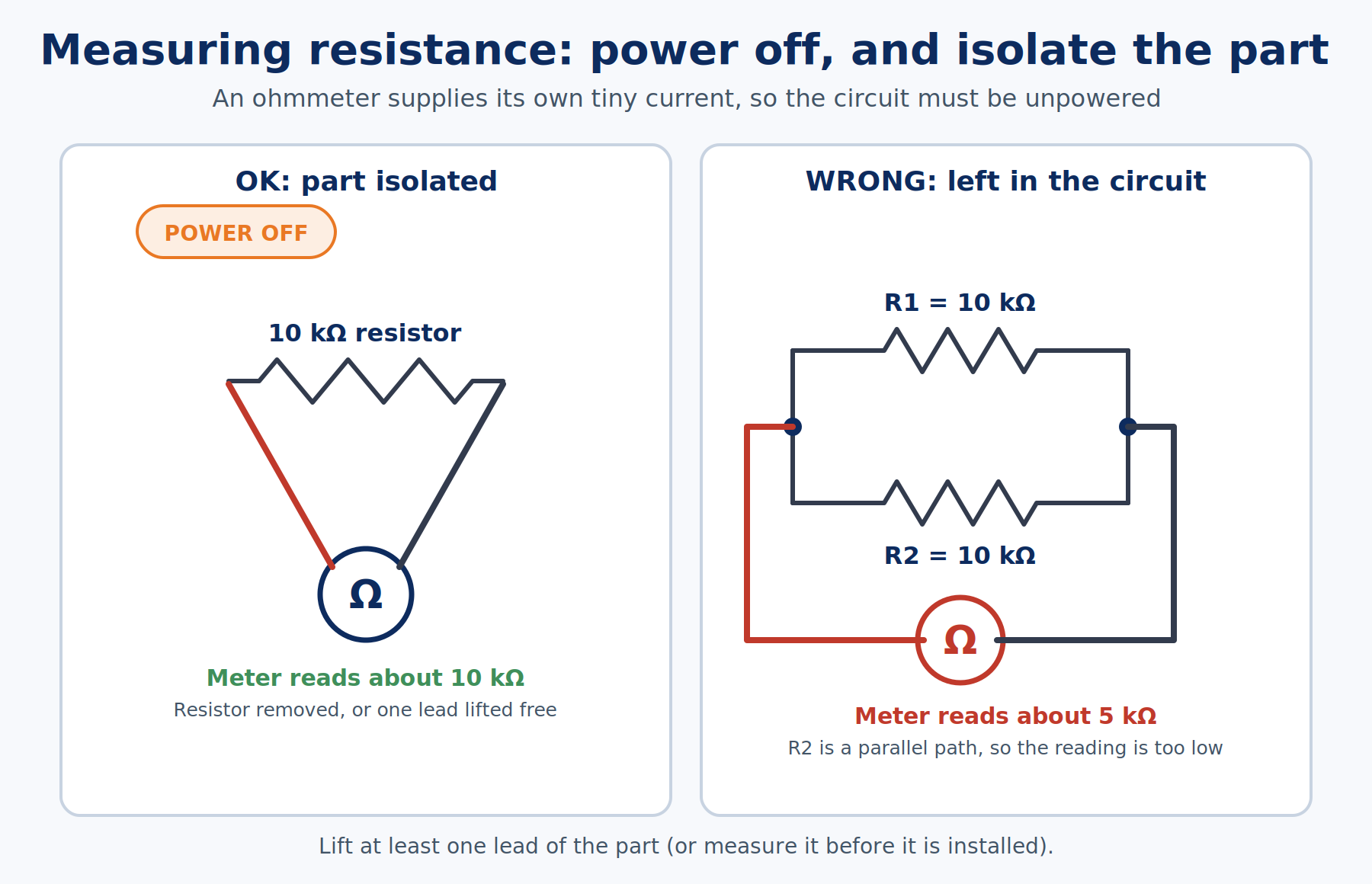 Diagram of the correct way to measure a resistor with one lead lifted out of the circuit, and a warning view showing how other parts in parallel make the reading too low