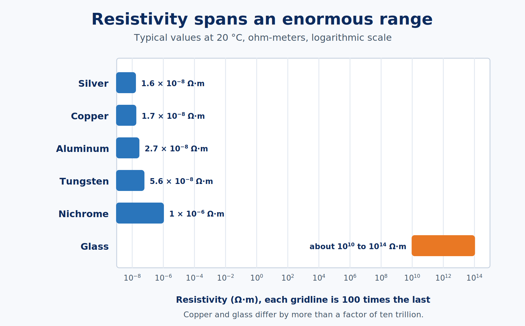 Bar chart on a logarithmic axis comparing resistivity of silver, copper, aluminum, tungsten, nichrome, and glass