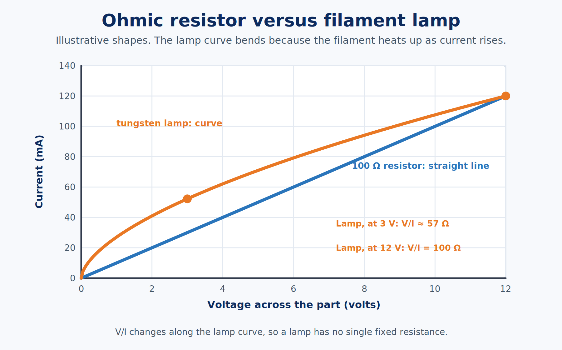 Voltage versus current graph with a straight line for an ohmic resistor and a curve that flattens for a tungsten filament lamp