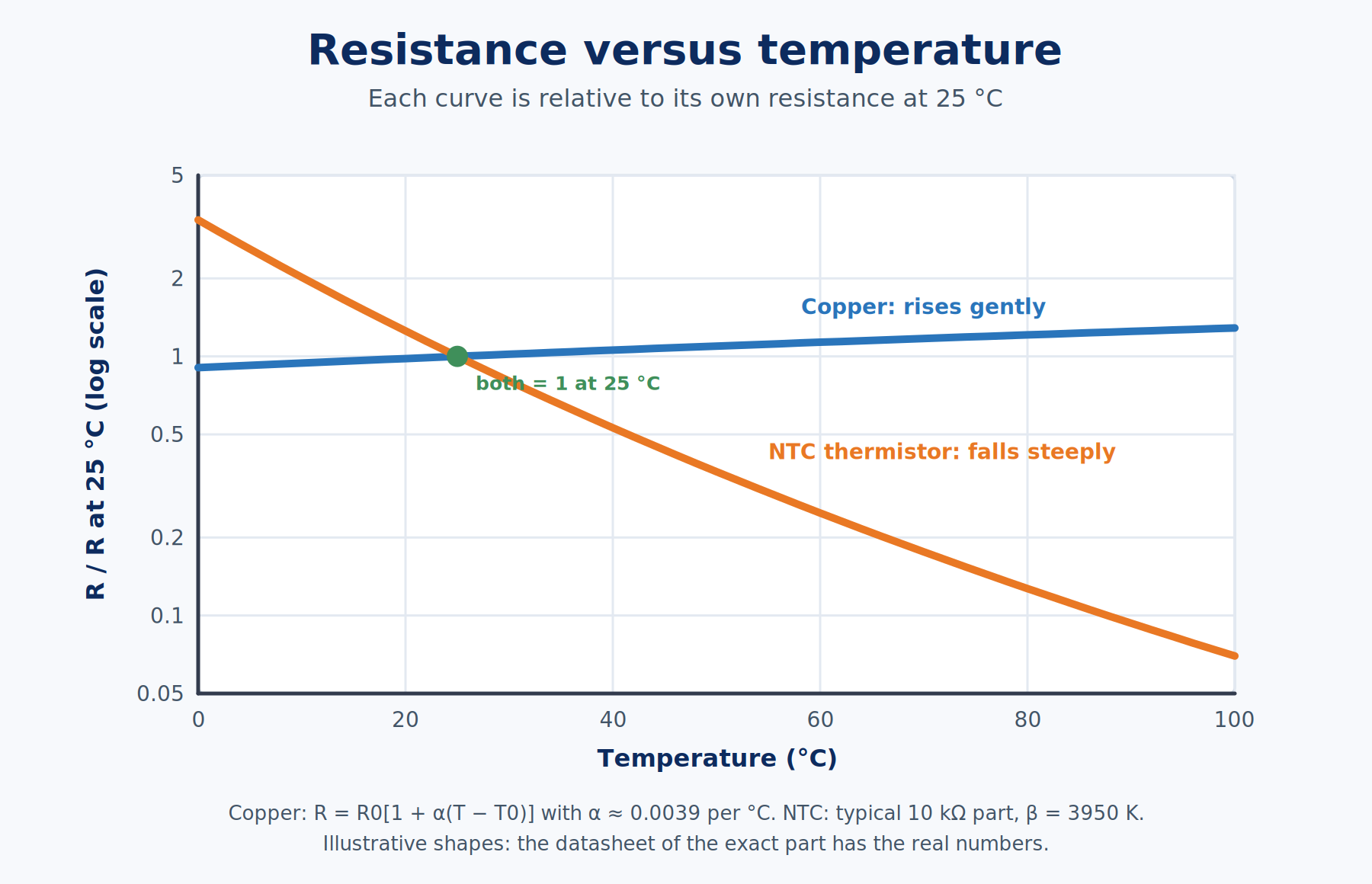 Graph of resistance versus temperature comparing a copper coil that rises gently and linearly with a 10 kilohm NTC thermistor that falls steeply