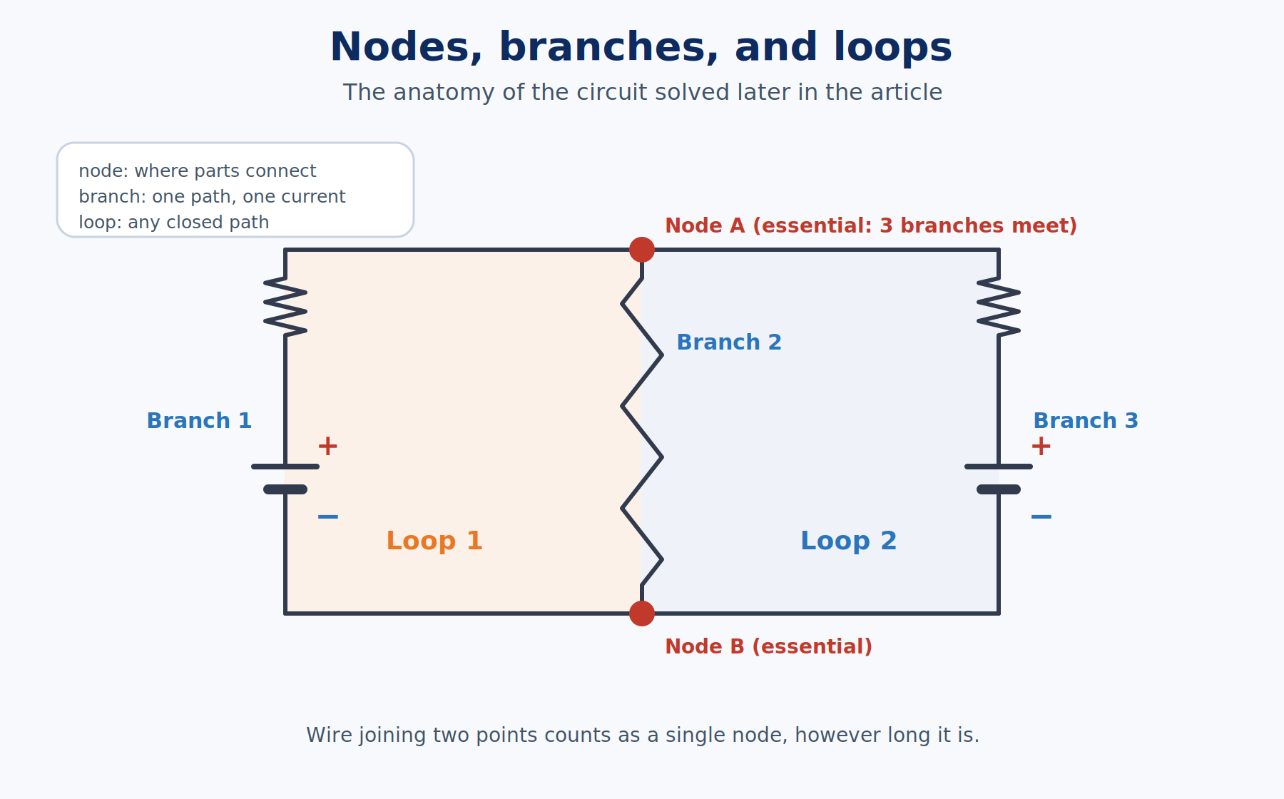 Circuit anatomy diagram with two highlighted essential nodes, three labeled branches, and two shaded loops
