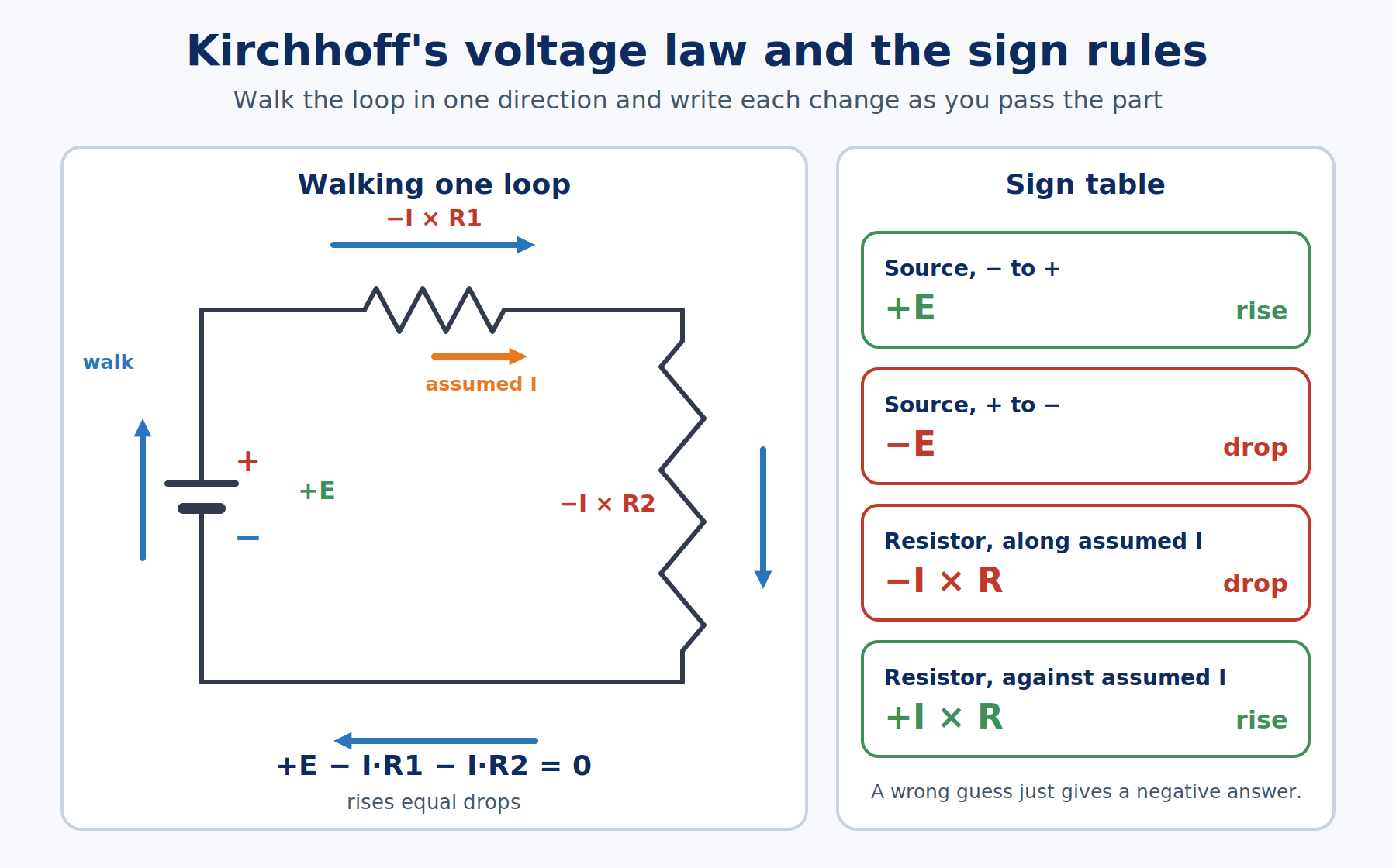 Panel showing sign conventions for traversing a source and a resistor, with arrows for traversal direction and assumed current direction