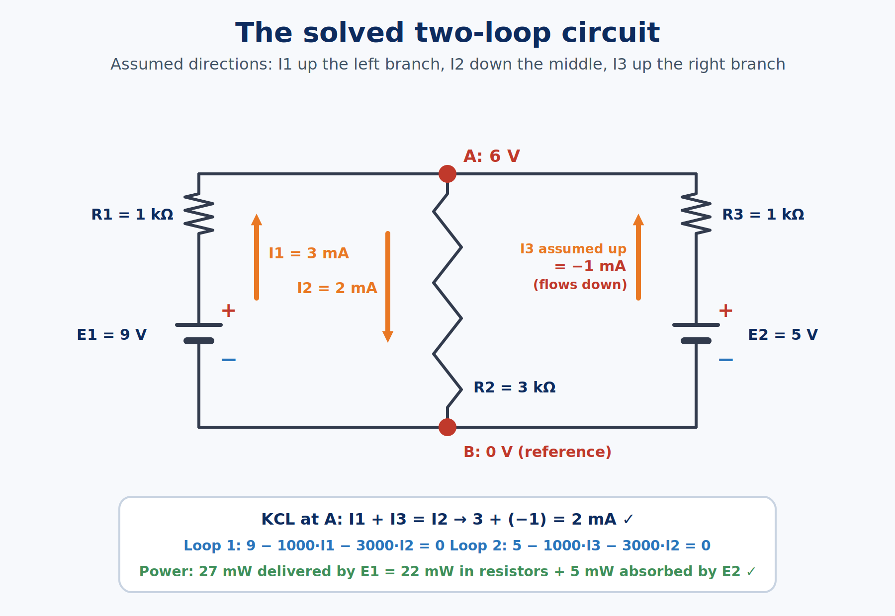 The solved two-loop circuit showing a 9 volt source with 1 kilohm, a 3 kilohm middle resistor, and a 5 volt source with 1 kilohm, with assumed current arrows labeled I1, I2, and I3