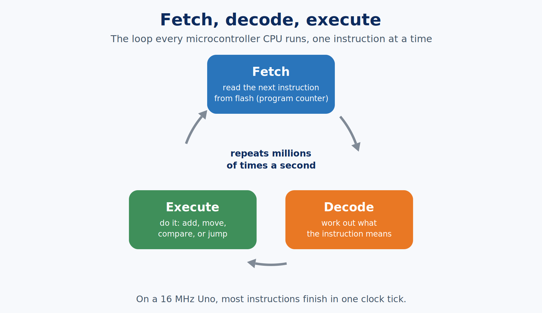 Cycle diagram of fetch, decode, and execute, the loop a microcontroller CPU repeats for every instruction