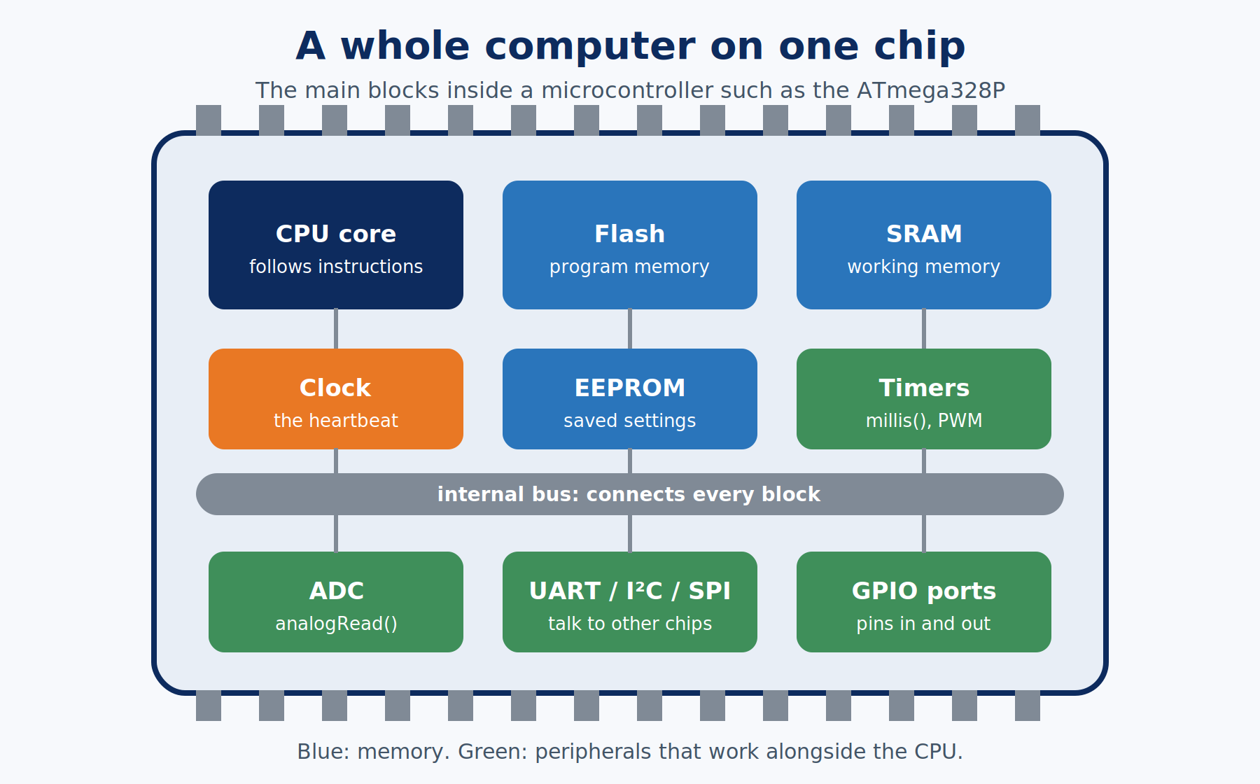 Block diagram of a microcontroller showing the CPU core, flash, SRAM, clock, EEPROM, timers, ADC, communication peripherals, and GPIO ports joined by an internal bus