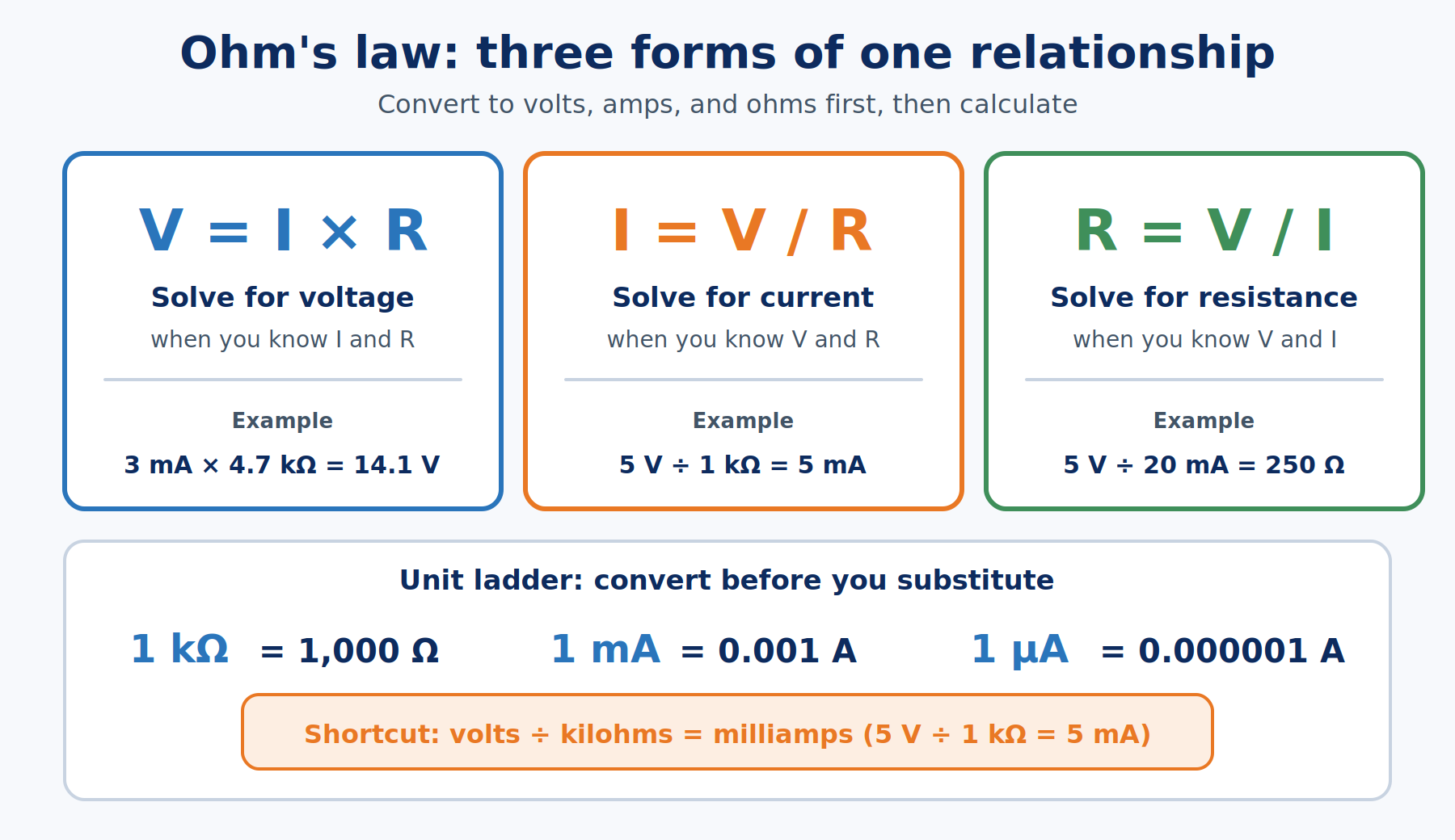 Card showing the three rearrangements of Ohm's law with the unit relationships 1 ohm equals 1 volt per amp