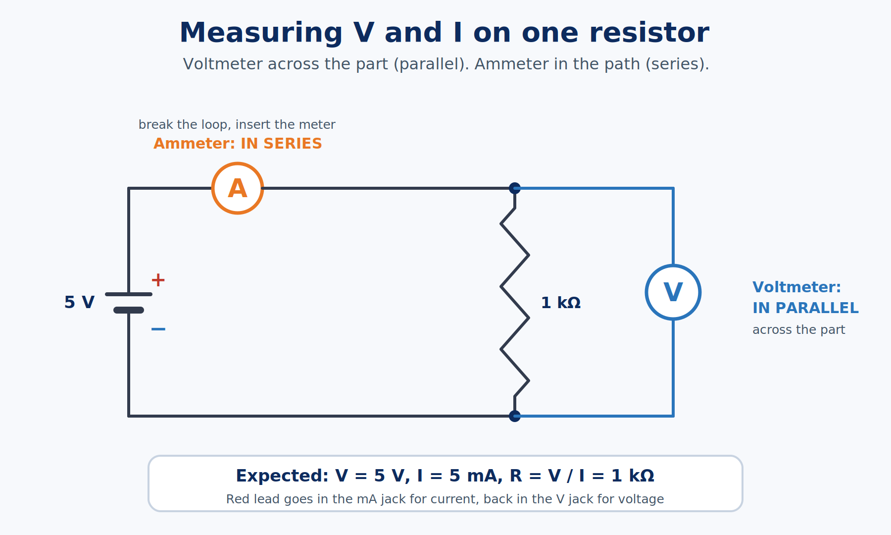 Breadboard-style diagram of a 5 volt source, a resistor, a voltmeter connected in parallel across the resistor, and an ammeter connected in series