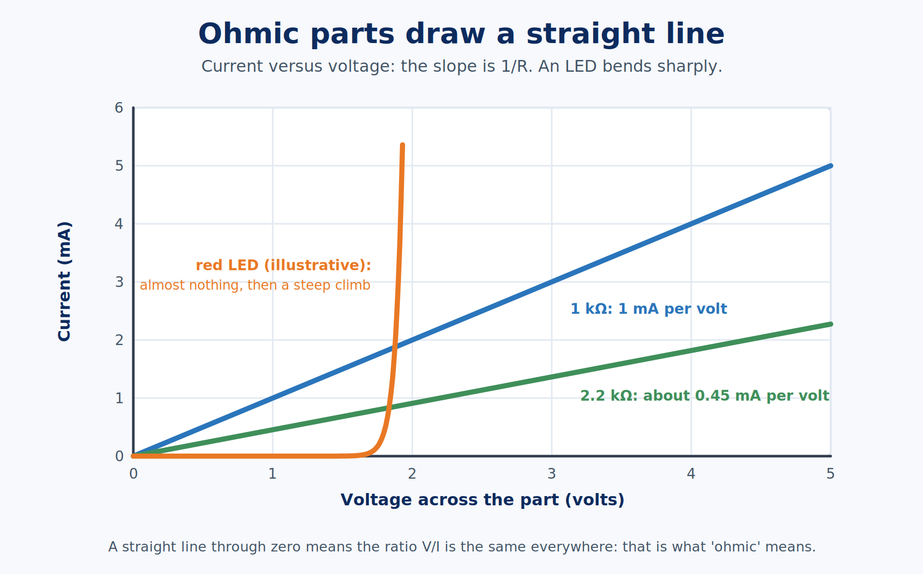 Voltage versus current graph with straight lines for 1 kilohm and 2.2 kilohm resistors and a bent curve for a red LED showing that an LED is non-ohmic