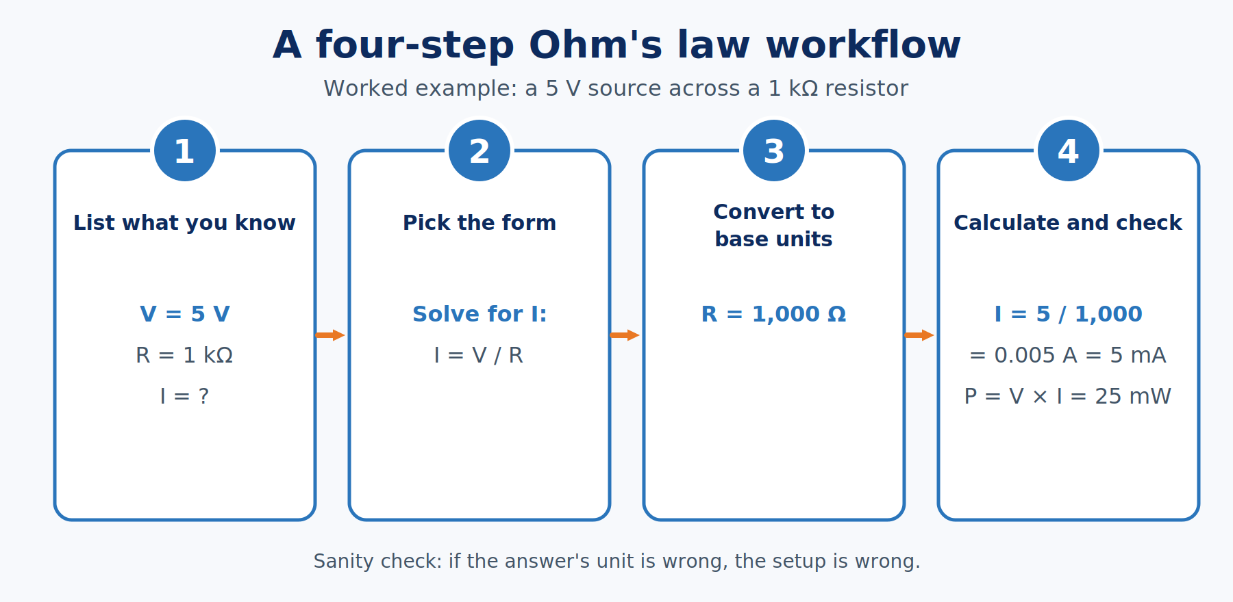 Flow chart of a four-step Ohm's law workflow: list what you know, choose the form, convert prefixes to base units, then calculate and sanity-check