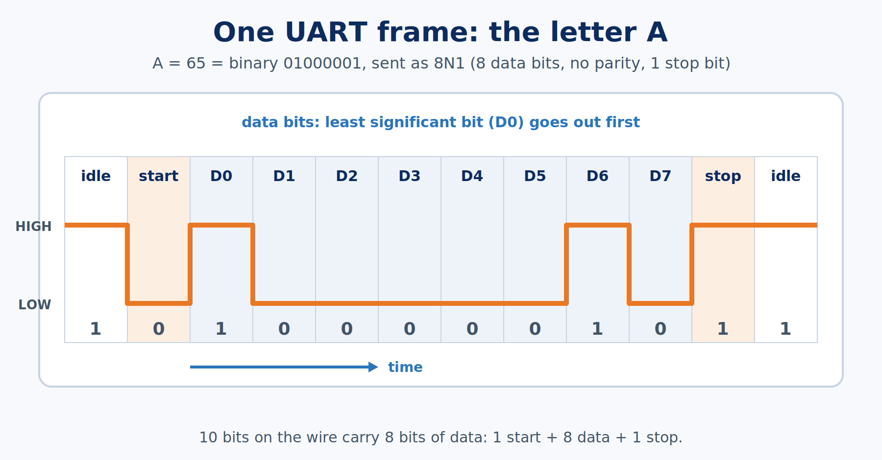 Timing diagram of one UART frame carrying the letter A: idle high, a low start bit, data bits 1,0,0,0,0,0,1,0 sent least significant bit first, and a high stop bit
