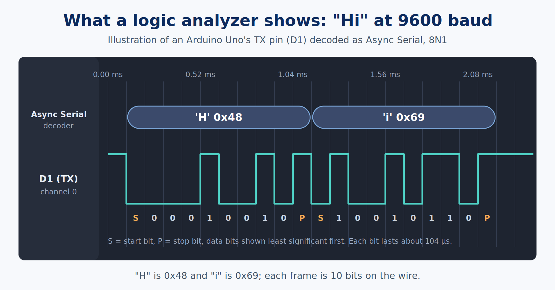 Illustration of a logic analyzer decoding an Arduino Uno TX pin sending "Hi" at 9600 baud, with start bits, data bits and stop bits labeled under each frame