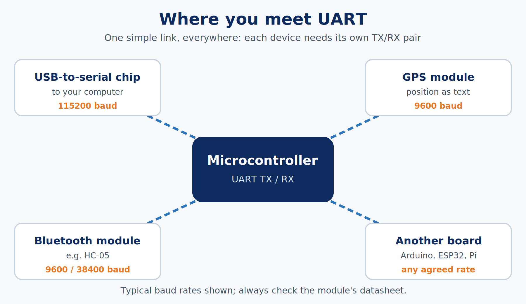 A microcontroller linked by UART to a USB-to-serial chip, a GPS module, a Bluetooth module, and another board, each with a typical baud rate